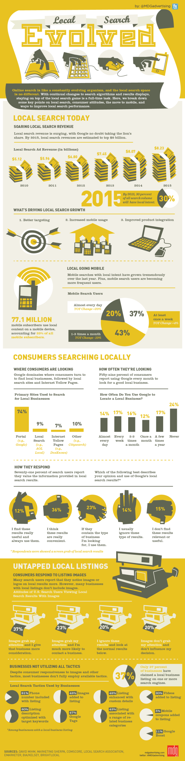 Local Search Evolved Infographic by MDG Advertising