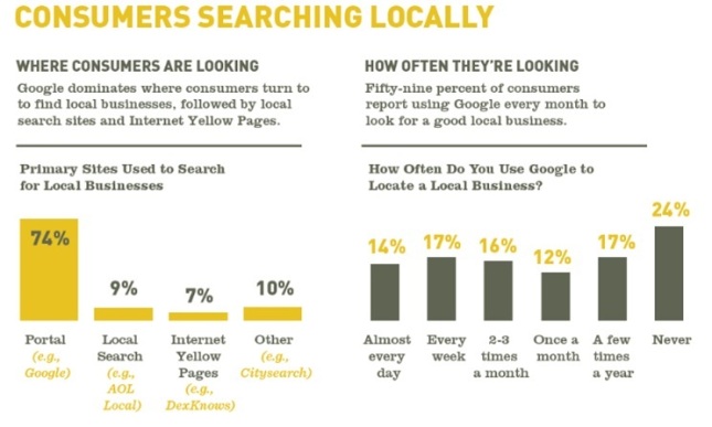 Consumers Searching Locally